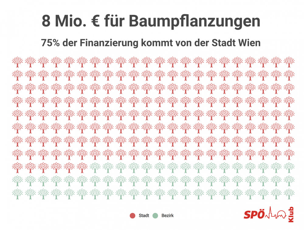 8 Mio. Euro für Baumpflanzungen