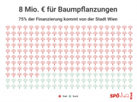 8 Millionen Euro für Baumpflanzungen in Wien